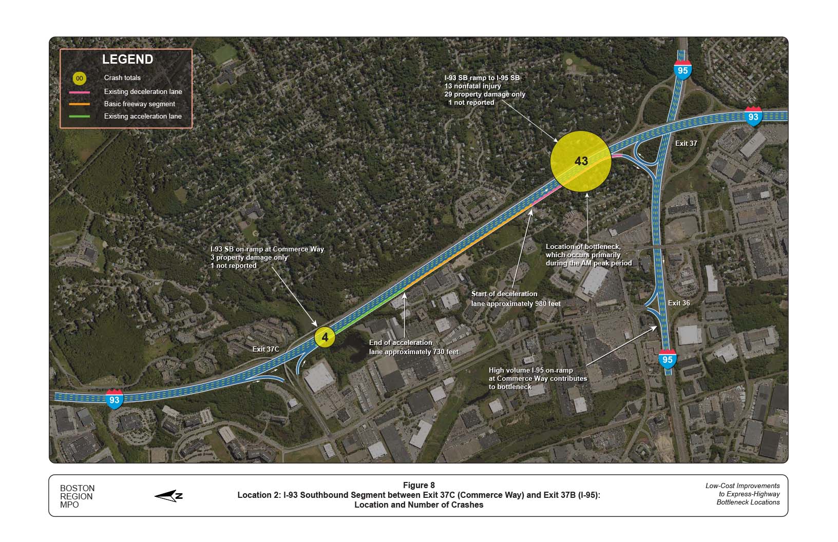 FIGURE 8. Location 2: I-93 Southbound Segment between Exit 37C (Commerce Way) and Exit 37B (I-95): Location and Number of Crashes
Figure 8 shows the location of crashes that occurred on I-93 Southbound segment between Exit 37C and Exit 37B. There were 47 crashes in this segment; the majority of the crashes (43) occurred in the vicinity of the diverge area at Exit 37B.
FIGURE 8. Location 2: I-93 Southbound Segment between Exit 37C (Commerce Way) and Exit 37B (I-95): Location and Number of Crashes
Figure 8 shows the location of crashes that occurred on I-93 Southbound segment between Exit 37C and Exit 37B. There were 47 crashes in this segment; the majority of the crashes (43) occurred in the vicinity of the diverge area at Exit 37B.